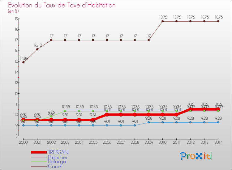 Evolution du taux de la taxe d'habitation pour TRESSAN et les communes proches de 2000 à 2014 Comparaison des taux de la taxe d'habitation pour TRESSAN et les communes voisines de 2000 à 2014