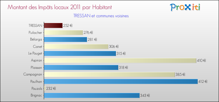 Montant des impôts locaux par Habitant pour TRESSAN et les communes proches Comparaison des impôts locaux par habitant pour TRESSAN et les communes voisines