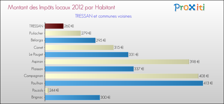 Montant des impôts locaux par Habitant pour TRESSAN et les communes proches Comparaison des impôts locaux par habitant pour TRESSAN et les communes voisines