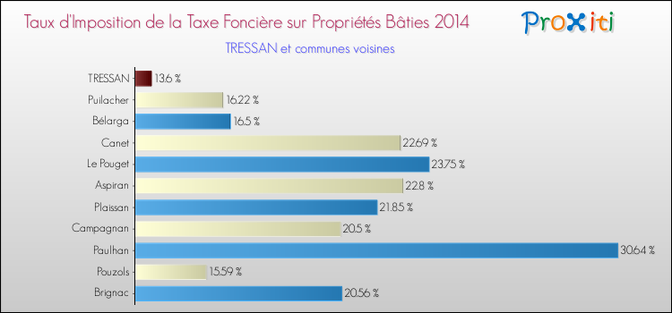 Taux d'imposition de la taxe foncière sur le bati 2014 pour TRESSAN et les communes proches Comparaison des taux d'imposition de la taxe foncière sur le bati 2014 pour TRESSAN et les communes voisines