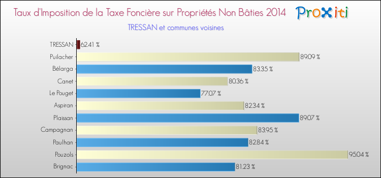 Taux d'imposition de la taxe foncière sur les immeubles et terrains non batis 2014 pour TRESSAN et les communes proches Comparaison des taux d'imposition de la taxe foncière sur les immeubles et terrains non batis 2014 pour TRESSAN et les communes voisines