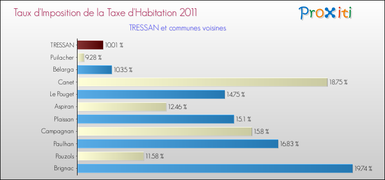 Taux d'imposition de la taxe d'habitation 2011 pour TRESSAN et les communes proches Comparaison des taux d'imposition de la taxe d'habitation 2011 pour TRESSAN et les communes voisines