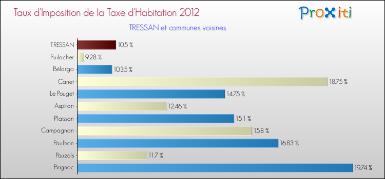 Taux d'imposition de la taxe d'habitation 2012 pour TRESSAN et les communes proches Comparaison des taux d'imposition de la taxe d'habitation 2012 pour TRESSAN et les communes voisines