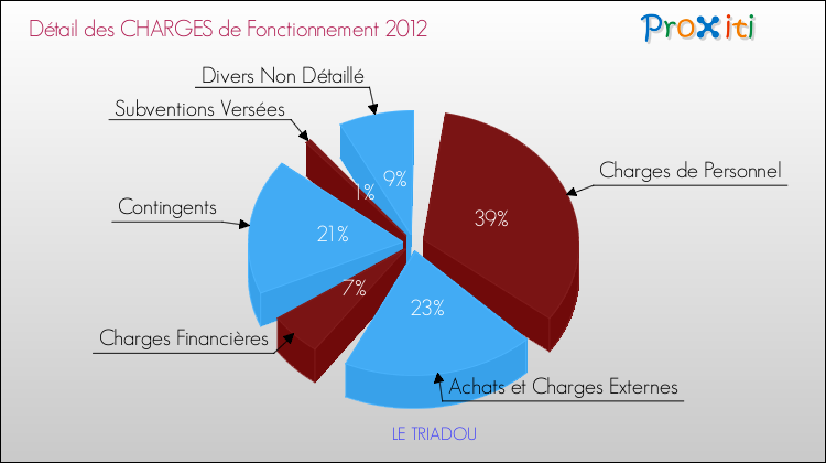Décomposition des Charges de Fonctionnement 2012 de la commune de LE TRIADOU Charges de Fonctionnement 2012 pour la commune de LE TRIADOU