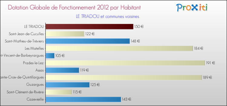 Montant des dotations globales de fonctionnement DGF par Habitant pour LE TRIADOU et les communes proches Comparaison des des dotations globales de fonctionnement DGF par habitant pour LE TRIADOU et les communes voisines