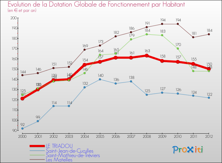 Evolution et montant de la dotation globale de fonctionnement par Habitant pour LE TRIADOU et les communes proches Comparaison des dotations globales de fonctionnement par habitant pour LE TRIADOU et les communes voisines