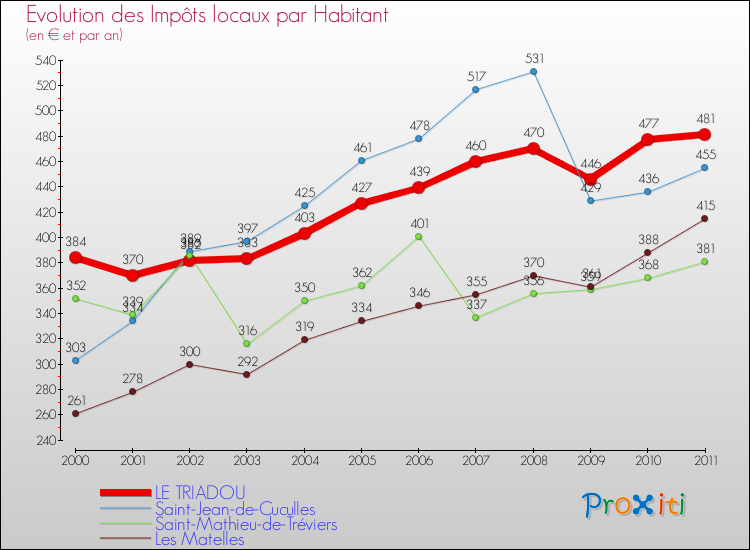 Evolution et montant des impôts locaux par Habitant pour LE TRIADOU et les communes proches Comparaison des impôts locaux par habitant pour LE TRIADOU et les communes voisines