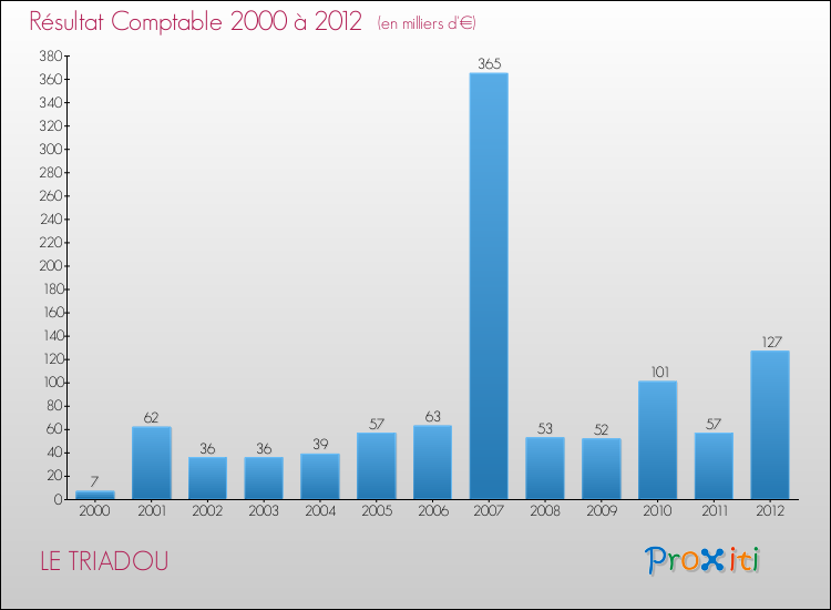 Evolution du résultat comptable pour la commune de LE TRIADOU de 2000 à 2012 Evolution du résultat comptable pour LE TRIADOU de 2000 à 2012