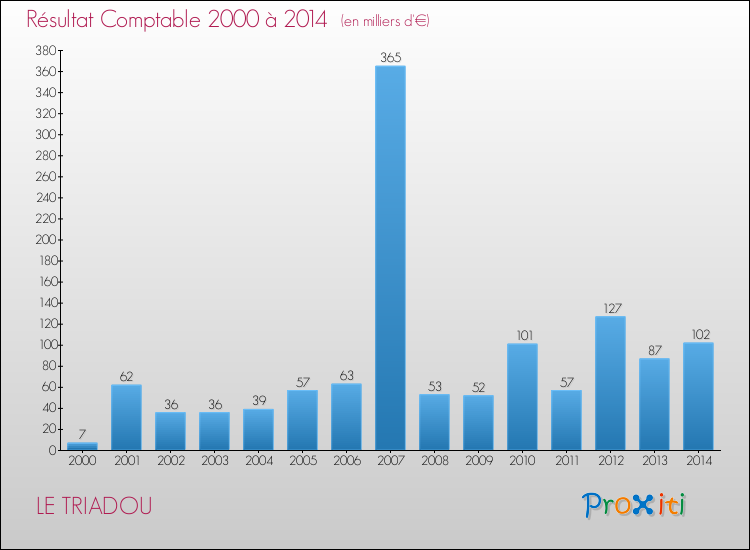 Evolution du résultat comptable pour la commune de LE TRIADOU de 2000 à 2014 Evolution du résultat comptable pour LE TRIADOU de 2000 à 2014