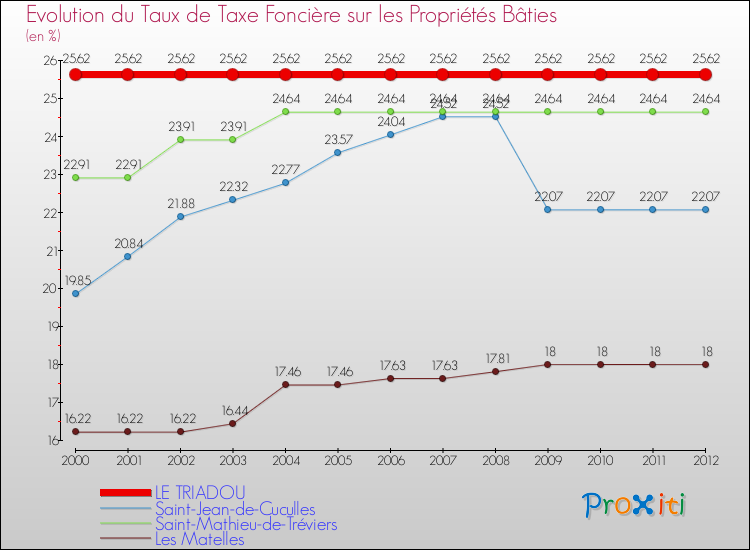 Evolution du taux de la taxe foncière sur le bati pour LE TRIADOU et les communes proches de 2000 à 2012 Comparaison des taux de taxe foncière sur le bati pour LE TRIADOU et les communes voisines de 2000 à 2012