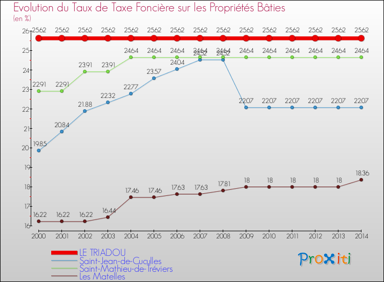 Evolution du taux de la taxe foncière sur le bati pour LE TRIADOU et les communes proches de 2000 à 2014 Comparaison des taux de taxe foncière sur le bati pour LE TRIADOU et les communes voisines de 2000 à 2014
