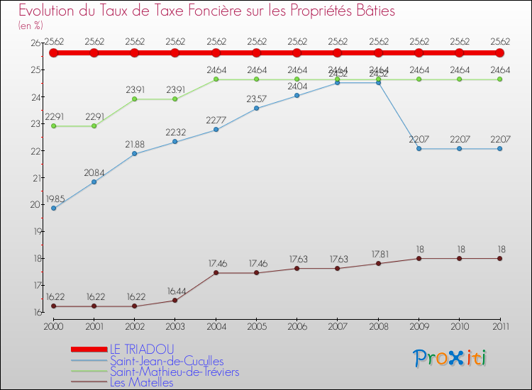 Evolution du taux de la taxe foncière sur le bati pour LE TRIADOU et les communes proches Comparaison des taux de taxe foncière sur le bati pour LE TRIADOU et les communes voisines