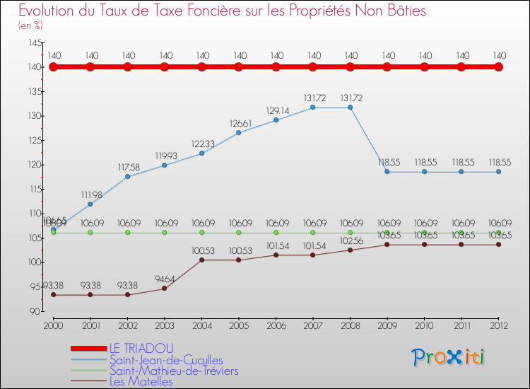 Evolution du taux de la taxe foncière sur les immeubles et terrains non batis pour LE TRIADOU et les communes proches de 2000 à 2012 Comparaison des taux de la taxe foncière sur les immeubles et terrains non batis pour LE TRIADOU et les communes voisines de 2000 à 2012