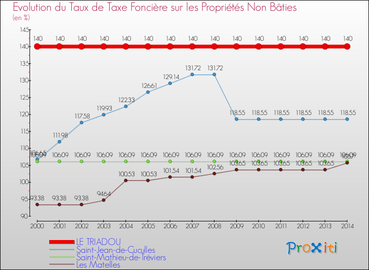 Evolution du taux de la taxe foncière sur les immeubles et terrains non batis pour LE TRIADOU et les communes proches de 2000 à 2014 Comparaison des taux de la taxe foncière sur les immeubles et terrains non batis pour LE TRIADOU et les communes voisines de 2000 à 2014