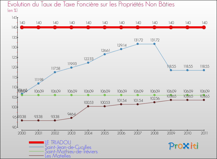 Evolution du taux de la taxe foncière sur les immeubles et terrains non batis pour LE TRIADOU et les communes proches Comparaison des taux de la taxe foncière sur les immeubles et terrains non batis pour LE TRIADOU et les communes voisines