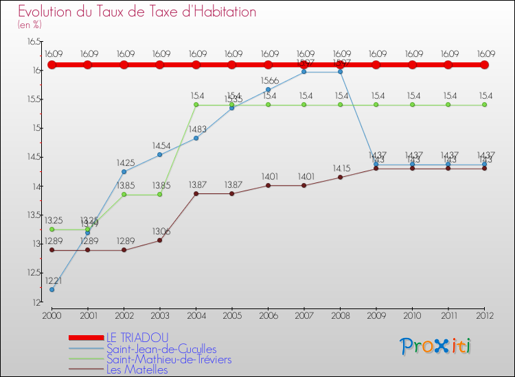 Evolution du taux de la taxe d'habitation pour LE TRIADOU et les communes proches Comparaison des taux de la taxe d'habitation pour LE TRIADOU et les communes voisines