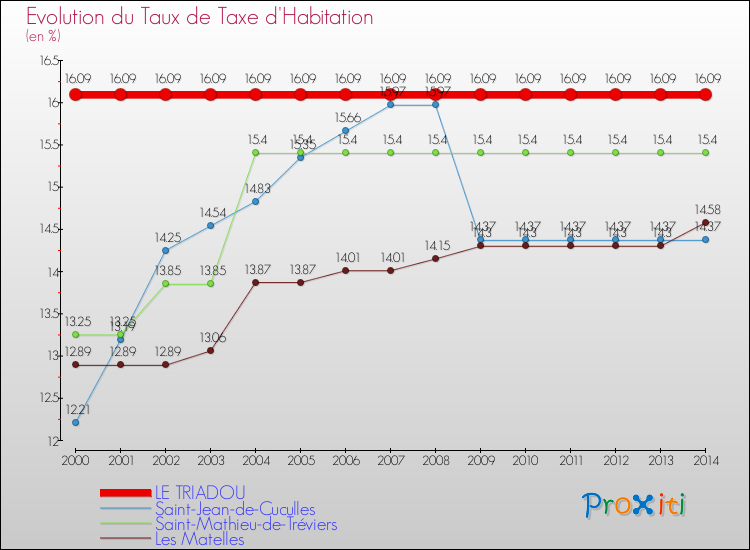 Evolution du taux de la taxe d'habitation pour LE TRIADOU et les communes proches de 2000 à 2014 Comparaison des taux de la taxe d'habitation pour LE TRIADOU et les communes voisines de 2000 à 2014