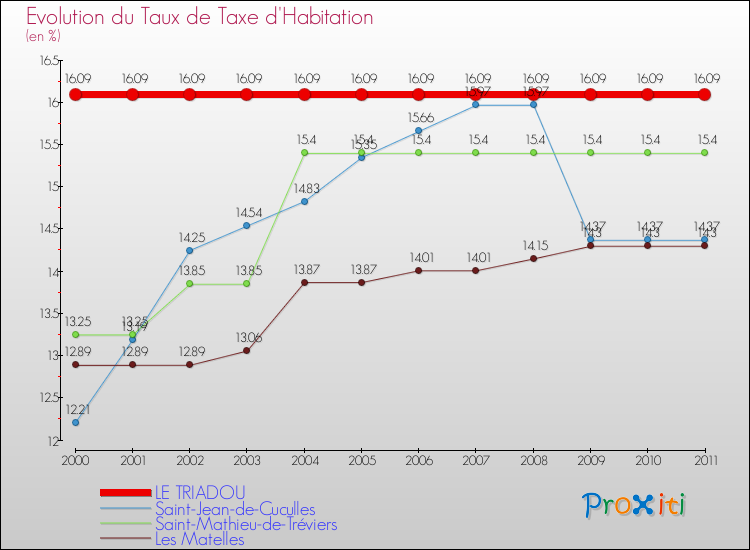 Evolution du taux de la taxe d'habitation pour LE TRIADOU et les communes proches Comparaison des taux de la taxe d'habitation pour LE TRIADOU et les communes voisines