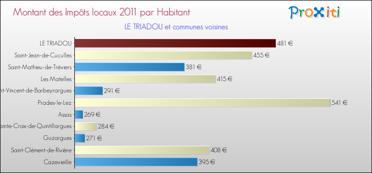 Montant des impôts locaux par Habitant pour LE TRIADOU et les communes proches Comparaison des impôts locaux par habitant pour LE TRIADOU et les communes voisines
