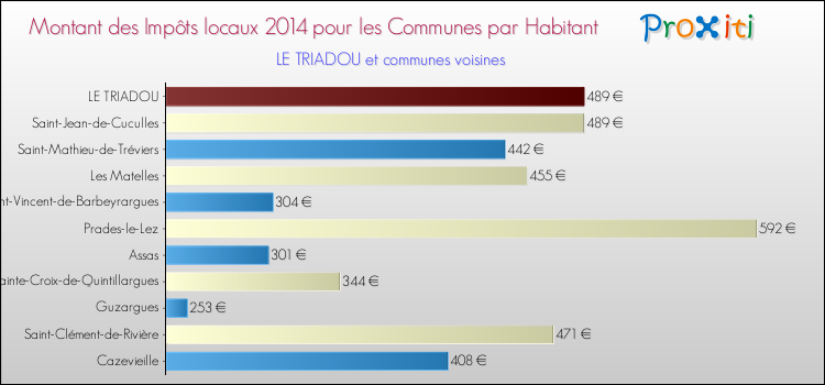 Montant des impôts locaux par Habitant pour LE TRIADOU et les communes proches en 2014 Comparaison des impôts locaux par habitant pour LE TRIADOU et les communes voisines en 2014