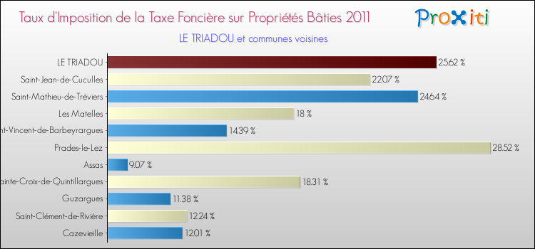 Taux d'imposition de la taxe foncière sur le bati 2011 pour LE TRIADOU et les communes proches Comparaison des taux d'imposition de la taxe foncière sur le bati 2011 pour LE TRIADOU et les communes voisines