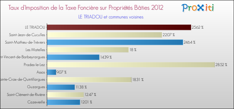 Taux d'imposition de la taxe foncière sur le bati 2012 pour LE TRIADOU et les communes proches Comparaison des taux d'imposition de la taxe foncière sur le bati 2012 pour LE TRIADOU et les communes voisines