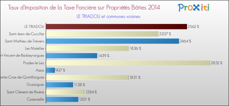 Taux d'imposition de la taxe foncière sur le bati 2014 pour LE TRIADOU et les communes proches Comparaison des taux d'imposition de la taxe foncière sur le bati 2014 pour LE TRIADOU et les communes voisines
