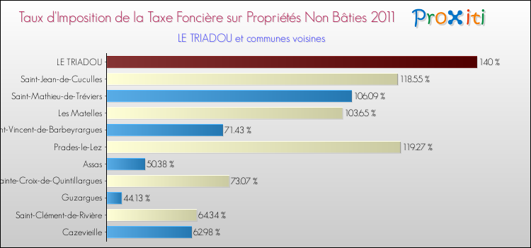 Taux d'imposition de la taxe foncière sur les immeubles et terrains non batis 2011 pour LE TRIADOU et les communes proches Comparaison des taux d'imposition de la taxe foncière sur les immeubles et terrains non batis 2011 pour LE TRIADOU et les communes voisines