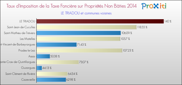 Taux d'imposition de la taxe foncière sur les immeubles et terrains non batis 2014 pour LE TRIADOU et les communes proches Comparaison des taux d'imposition de la taxe foncière sur les immeubles et terrains non batis 2014 pour LE TRIADOU et les communes voisines