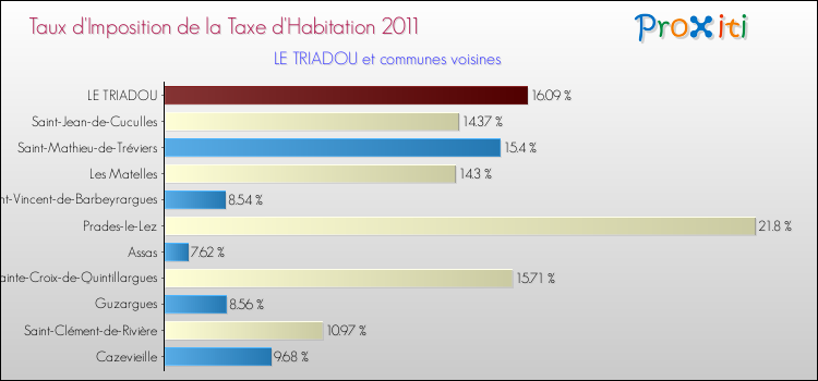 Taux d'imposition de la taxe d'habitation 2011 pour LE TRIADOU et les communes proches Comparaison des taux d'imposition de la taxe d'habitation 2011 pour LE TRIADOU et les communes voisines