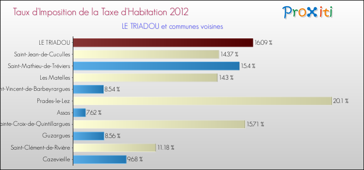 Taux d'imposition de la taxe d'habitation 2012 pour LE TRIADOU et les communes proches Comparaison des taux d'imposition de la taxe d'habitation 2012 pour LE TRIADOU et les communes voisines