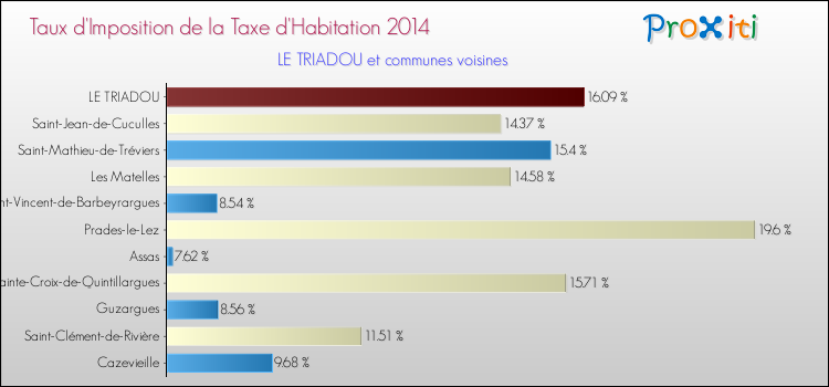 Taux d'imposition de la taxe d'habitation 2014 pour LE TRIADOU et les communes proches Comparaison des taux d'imposition de la taxe d'habitation 2014 pour LE TRIADOU et les communes voisines
