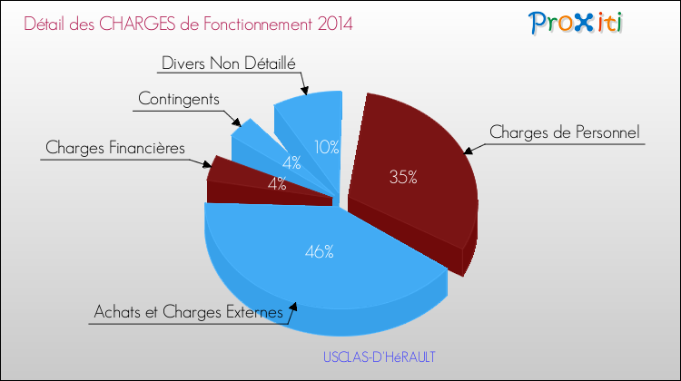 Décomposition des Charges de Fonctionnement 2014 de la commune de USCLAS-D'HéRAULT Charges de Fonctionnement 2014 pour la commune de USCLAS-D'HéRAULT
