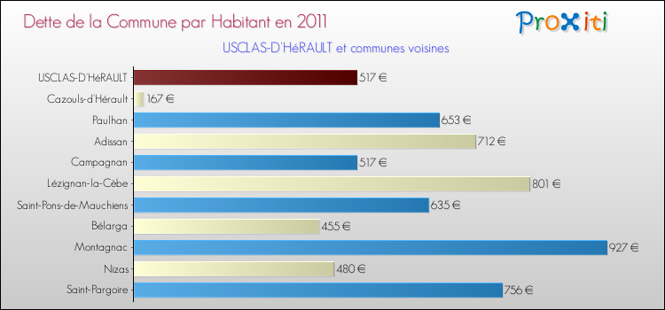 Dette par habitant de la commune en 2011 pour USCLAS-D'HéRAULT et les communes proches Comparaison de la dette par habitant de la commune en 2011 pour USCLAS-D'HéRAULT et les communes voisines