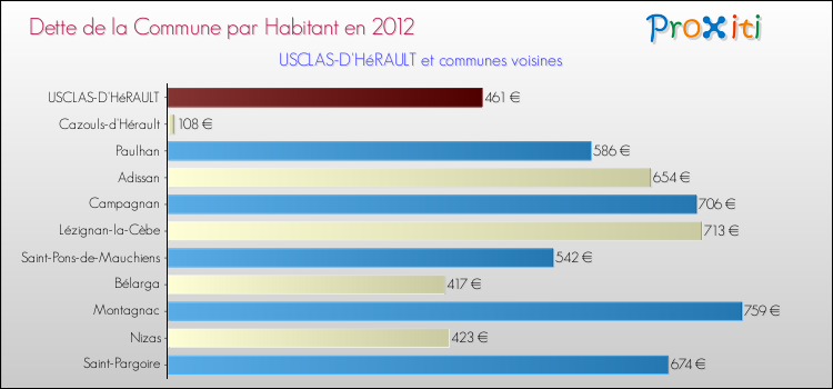 Dette par habitant de la commune en 2012 pour USCLAS-D'HéRAULT et les communes proches Comparaison de la dette par habitant de la commune en 2012 pour USCLAS-D'HéRAULT et les communes voisines