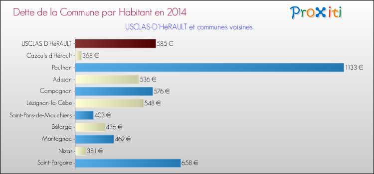 Dette par habitant de la commune en 2014 pour USCLAS-D'HéRAULT et les communes proches Comparaison de la dette par habitant de la commune en 2014 pour USCLAS-D'HéRAULT et les communes voisines