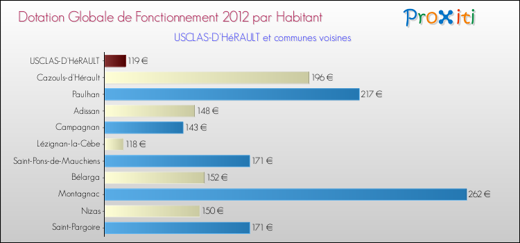 Montant des dotations globales de fonctionnement DGF par Habitant pour USCLAS-D'HéRAULT et les communes proches Comparaison des des dotations globales de fonctionnement DGF par habitant pour USCLAS-D'HéRAULT et les communes voisines