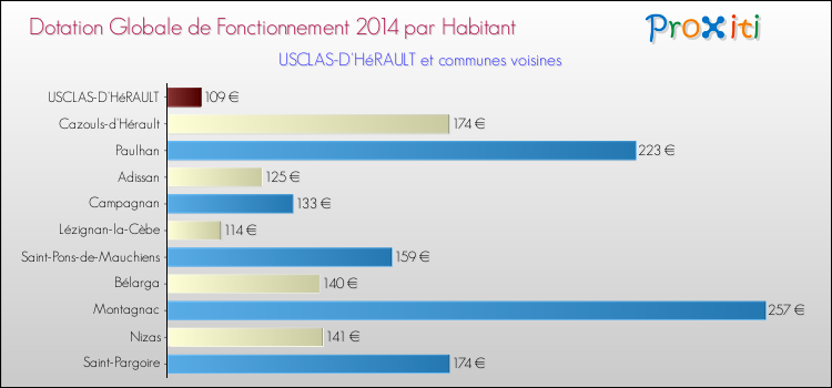Montant des dotations globales de fonctionnement DGF par Habitant pour USCLAS-D'HéRAULT et les communes proches en 2014. Comparaison des des dotations globales de fonctionnement DGF par habitant pour USCLAS-D'HéRAULT et les communes voisines en 2014.