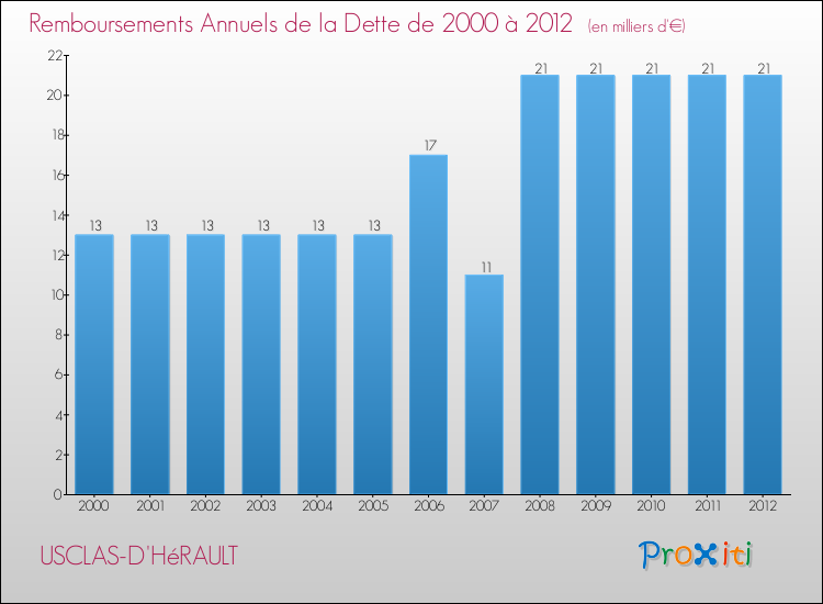 Evolution de l'annuité de la dette pour la commune de USCLAS-D'HéRAULT de 2000 à 2012 Annuités de la dette pour USCLAS-D'HéRAULT de 2000 à 2012