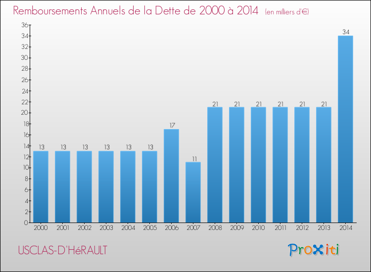 Evolution de l'annuité de la dette pour la commune de USCLAS-D'HéRAULT de 2000 à 2014 Annuités de la dette pour USCLAS-D'HéRAULT de 2000 à 2014