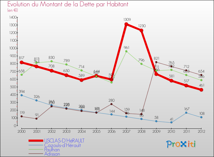 Evolution de la dette par habitant pour la commune de USCLAS-D'HéRAULT et les communes proches de 2000 à 2012 Comparaison de la dette par habitant pour USCLAS-D'HéRAULT et les communes voisines de 2000 à 2012