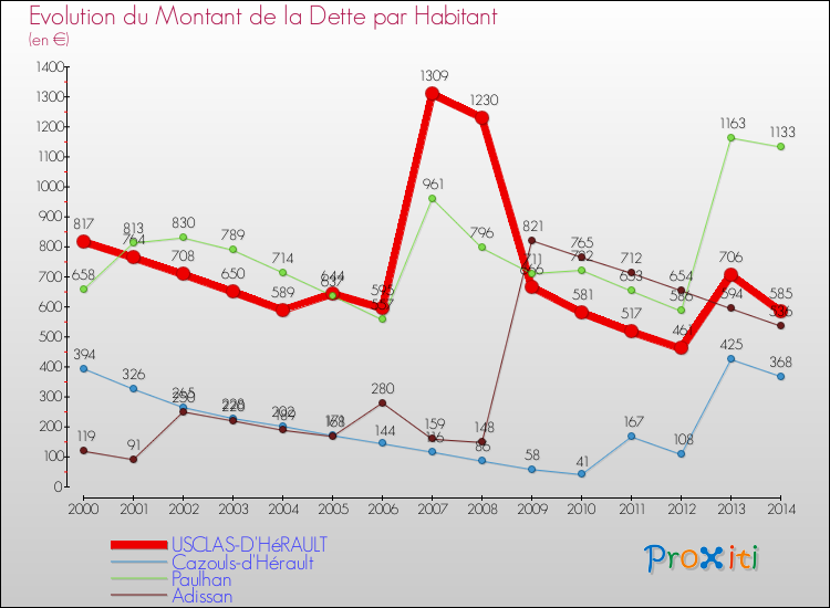 Evolution de la dette par habitant pour la commune de USCLAS-D'HéRAULT et les communes proches de 2000 à 2014 Comparaison de la dette par habitant pour USCLAS-D'HéRAULT et les communes voisines de 2000 à 2014