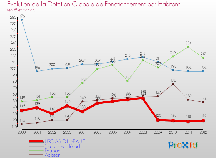 Evolution et montant de la dotation globale de fonctionnement par Habitant pour USCLAS-D'HéRAULT et les communes proches Comparaison des dotations globales de fonctionnement par habitant pour USCLAS-D'HéRAULT et les communes voisines