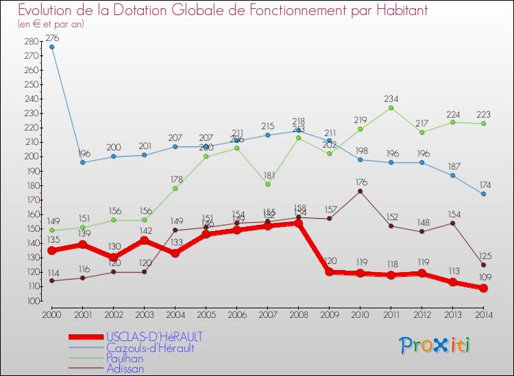 Evolution et montant de la dotation globale de fonctionnement par Habitant pour USCLAS-D'HéRAULT et les communes proches de 2000 à 2014. Comparaison des dotations globales de fonctionnement par habitant pour USCLAS-D'HéRAULT et les communes voisines de 2000 à 2014.