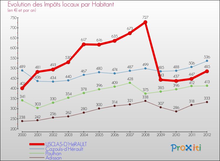 Evolution et montant des impôts locaux par Habitant pour USCLAS-D'HéRAULT et les communes proches Comparaison des impôts locaux par habitant pour USCLAS-D'HéRAULT et les communes voisines