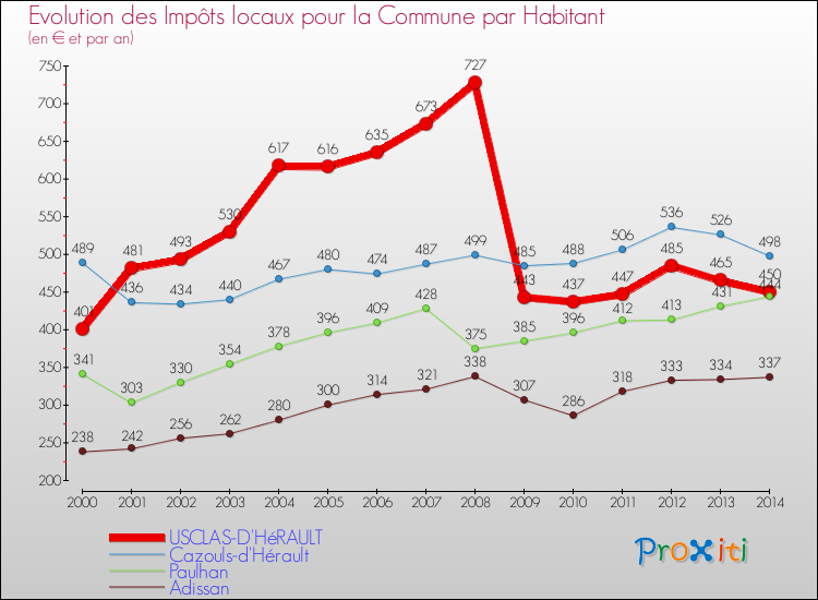 Evolution et montant des impôts locaux par Habitant pour USCLAS-D'HéRAULT et les communes proches de 2000 à 2014 Comparaison des impôts locaux par habitant pour USCLAS-D'HéRAULT et les communes voisines de 2000 à 2014