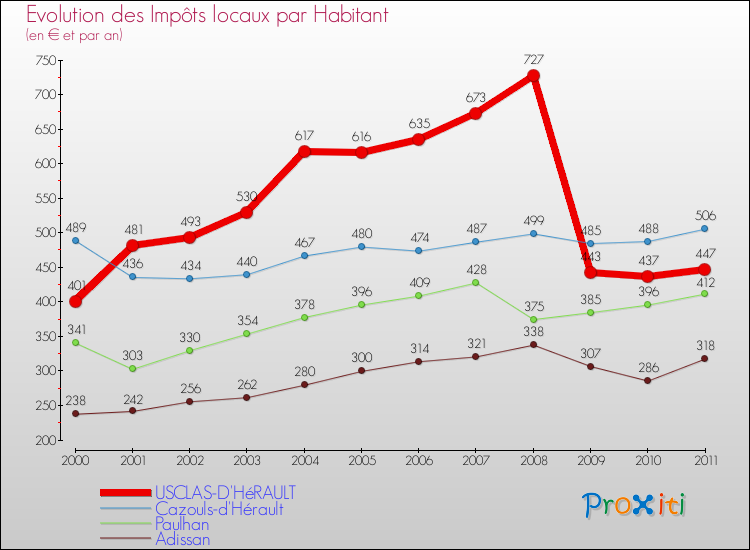 Evolution et montant des impôts locaux par Habitant pour USCLAS-D'HéRAULT et les communes proches Comparaison des impôts locaux par habitant pour USCLAS-D'HéRAULT et les communes voisines