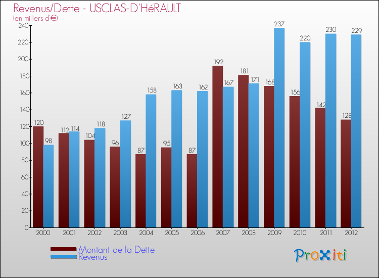 Evolution comparée de la dette et des revenus pour la commune de USCLAS-D'HéRAULT de 2000 à 2012 Comparaison de la dette et des revenus pour USCLAS-D'HéRAULT de 2000 à 2012