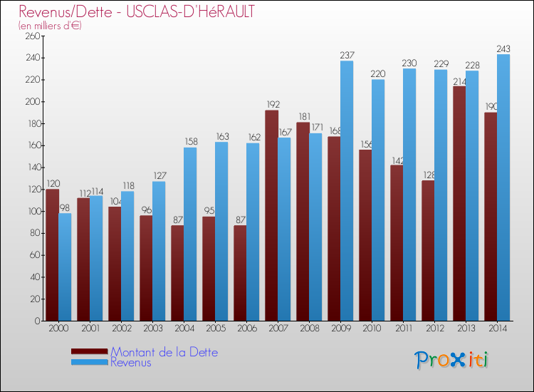 Evolution comparée de la dette et des revenus pour la commune de USCLAS-D'HéRAULT de 2000 à 2014 Comparaison de la dette et des revenus pour USCLAS-D'HéRAULT de 2000 à 2014