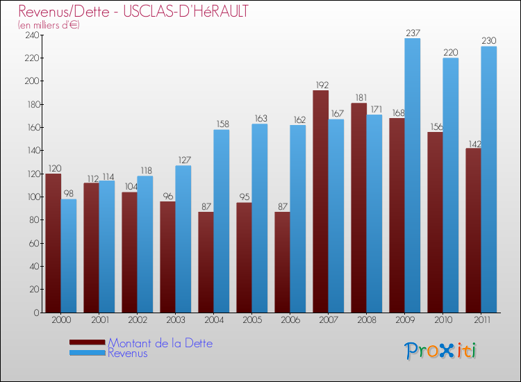Evolution comparée de la dette et des revenus pour la commune de USCLAS-D'HéRAULT de 2000 à 2011 Comparaison de la dette et des revenus pour USCLAS-D'HéRAULT de 2000 à 2011